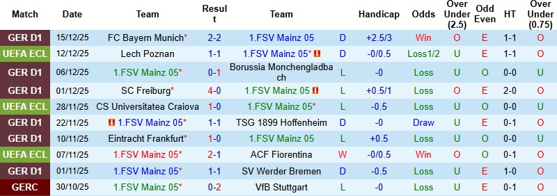 Nhận định, Soi kèo Mainz vs Samsunspor 3h00 ngày 19/12: Cưa điểm tại Mewa Arena - Ảnh 2