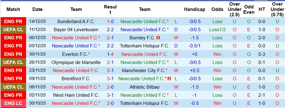 Nhận định, Soi kèo Newcastle vs Fulham 3h15 ngày 18/12: Chích chòe đi tiếp! - Ảnh 1