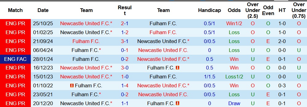 Nhận định, Soi kèo Newcastle vs Fulham 3h15 ngày 18/12: Chích chòe đi tiếp! - Ảnh 3