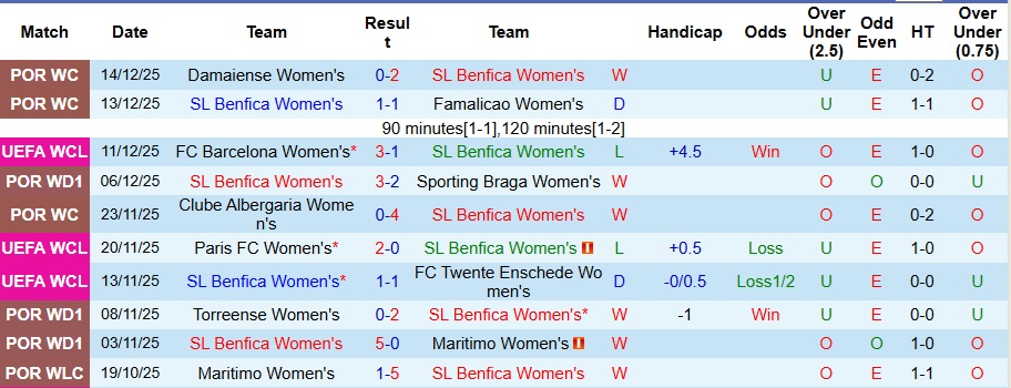 Nhận định, Soi kèo Nữ Benfica vs Nữ PSG 3h ngày 18/12: Bất phân thắng bại - Ảnh 1
