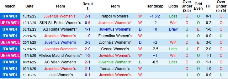 Nhận định, Soi kèo Nữ Juventus vs Nữ MU 03h00 ngày 18/12: Chia điểm tại Turin - Ảnh 3