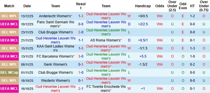 Nhận định, Soi kèo Nữ Oud Heverlee Leuven vs Nữ Arsenal 03h00 ngày 18/12: Khách thắng nhẹ - Ảnh 3