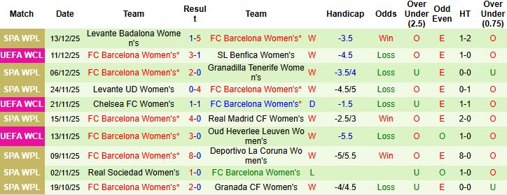 Nhận định, Soi kèo Nữ Paris FC vs Nữ Barca 03h00 ngày 18/12: Tin vào cửa dưới - Ảnh 2