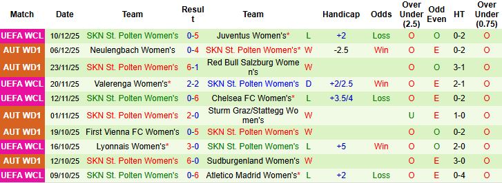 Nhận định, Soi kèo Nữ Roma vs Nữ St. Polten 03h00 ngày 18/12: Chủ thắng cách biệt - Ảnh 2