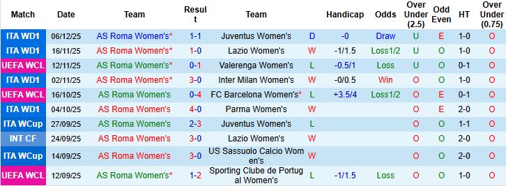 Nhận định, Soi kèo Nữ Roma vs Nữ St. Polten 03h00 ngày 18/12: Chủ thắng cách biệt - Ảnh 3