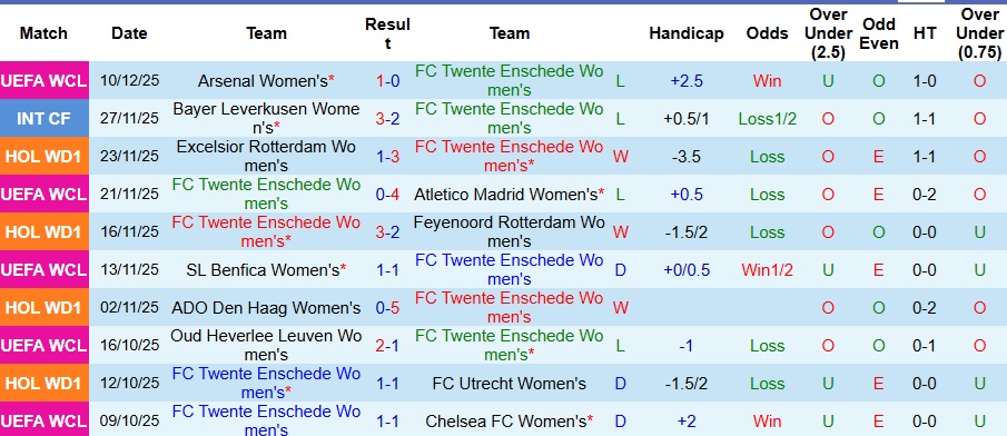 Nhận định, Soi kèo Nữ Twente vs Nữ Real Madrid 3h ngày 18/12: Không có bất ngờ - Ảnh 1