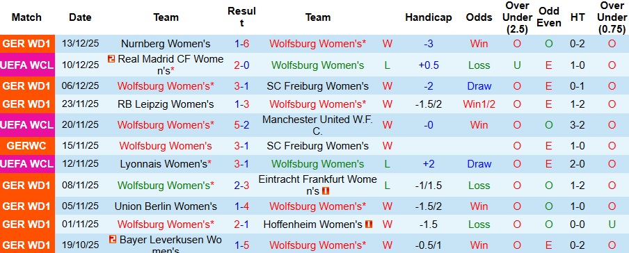 Nhận định, Soi kèo Nữ Wolfsburg vs Nữ Chelsea 3h ngày 18/12: Màu xanh áp đảo - Ảnh 1