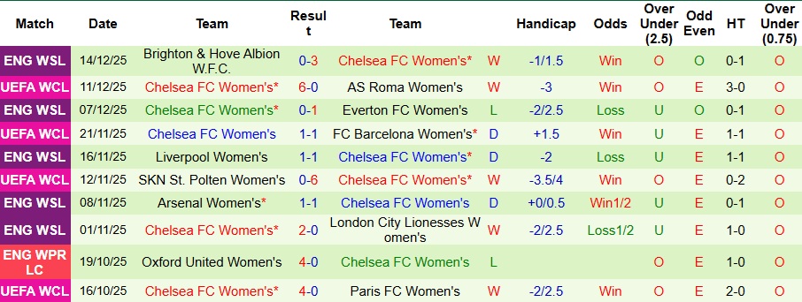 Nhận định, Soi kèo Nữ Wolfsburg vs Nữ Chelsea 3h ngày 18/12: Màu xanh áp đảo - Ảnh 2