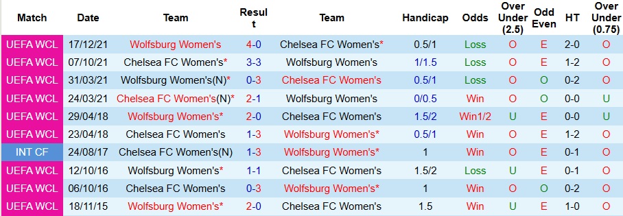 Nhận định, Soi kèo Nữ Wolfsburg vs Nữ Chelsea 3h ngày 18/12: Màu xanh áp đảo - Ảnh 3