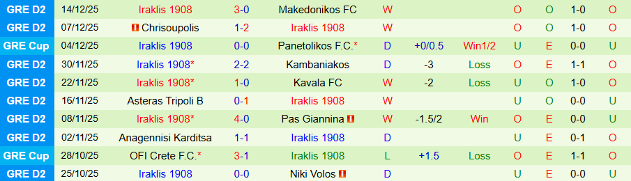 Nhận định, Soi kèo Olympiacos vs Iraklis 1908, 23h00 ngày 17/12: Thắng đậm - Ảnh 1