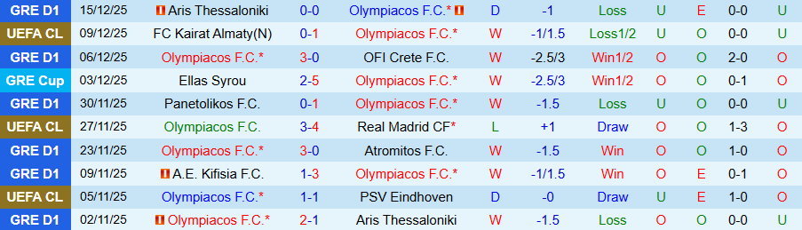 Nhận định, Soi kèo Olympiacos vs Iraklis 1908, 23h00 ngày 17/12: Thắng đậm - Ảnh 2