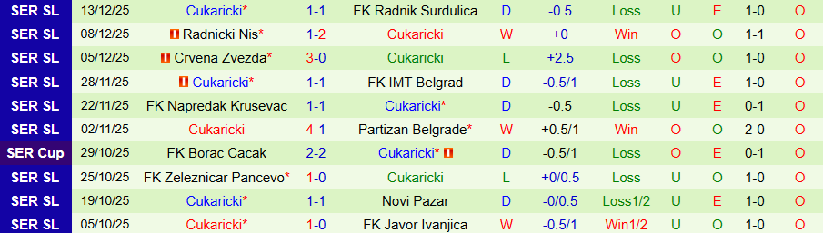 Nhận định, Soi kèo Radnicki 1923 vs Cukaricki, 22h30 ngày 17/12: Bất ổn gặp nhau - Ảnh 1