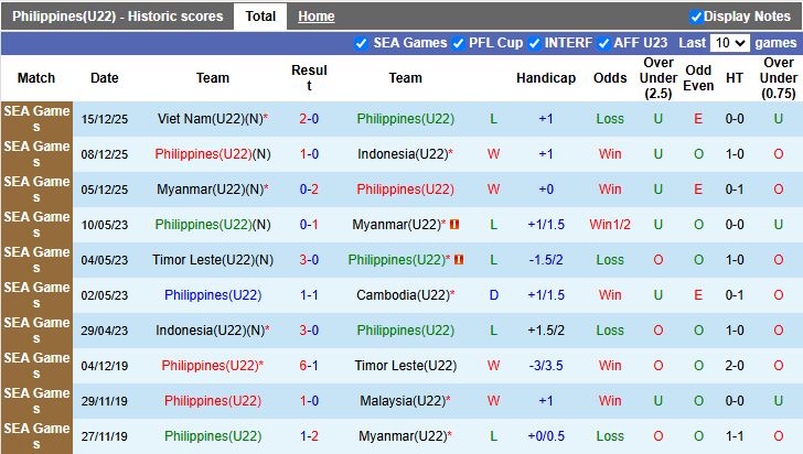 Nhận định, Soi kèo U22 Philippines vs U22 Malaysia 15h30 ngày 18/12: Phần thưởng khích lệ - Ảnh 2