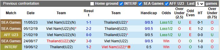 Nhận định, Soi kèo U22 Thái Lan vs U22 Việt Nam 19h30 ngày 18/12: Giành vàng trên đất khách - Ảnh 1