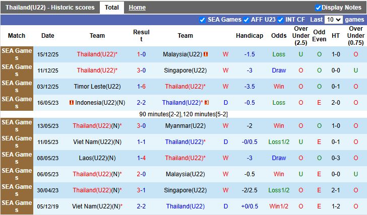 Nhận định, Soi kèo U22 Thái Lan vs U22 Việt Nam 19h30 ngày 18/12: Giành vàng trên đất khách - Ảnh 2