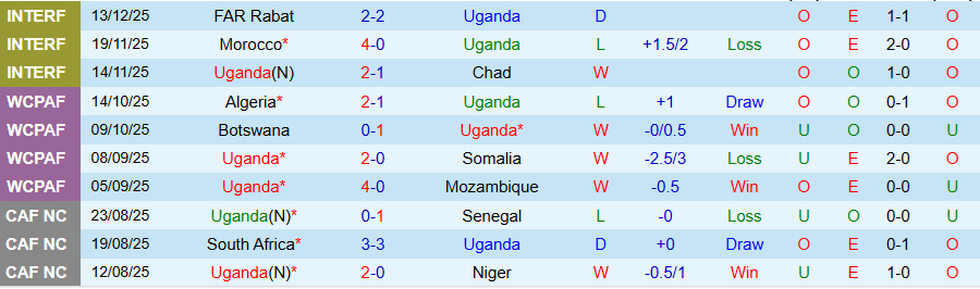 Nhận định, Soi kèo Uganda vs Gabon, 22h00 ngày 17/12: Trận đấu hòa nhã - Ảnh 2