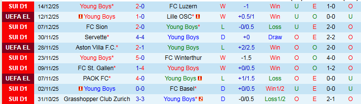 Nhận định, Soi kèo Young Boys vs Grasshopper 2h30 ngày 18/12: Không có bất ngờ - Ảnh 2