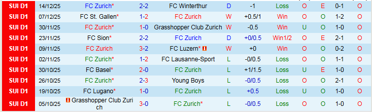 Nhận định, Soi kèo Zurich vs Lugano 2h30 ngày 18/12: Chuyến đi khó khăn - Ảnh 2