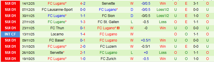 Nhận định, Soi kèo Zurich vs Lugano 2h30 ngày 18/12: Chuyến đi khó khăn - Ảnh 3