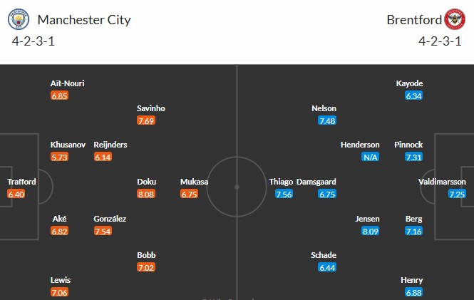 Soi kèo phạt góc Man City vs Brentford, 2h30 ngày 18/12 - Ảnh 3