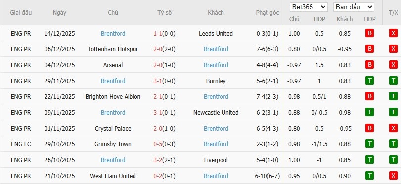 Soi kèo phạt góc Man City vs Brentford, 2h30 ngày 18/12 - Ảnh 5