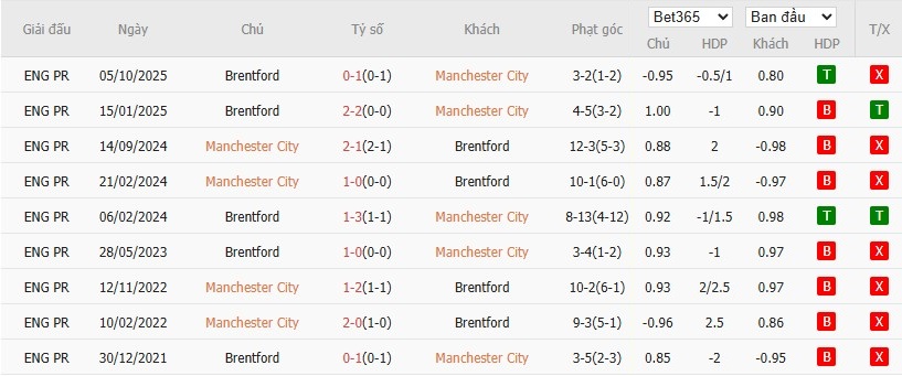 Soi kèo phạt góc Man City vs Brentford, 2h30 ngày 18/12 - Ảnh 6