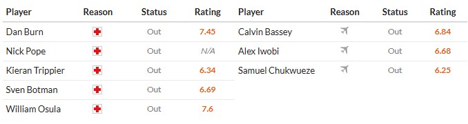 Soi kèo phạt góc Newcastle vs Fulham, 3h15 ngày 18/12 - Ảnh 2