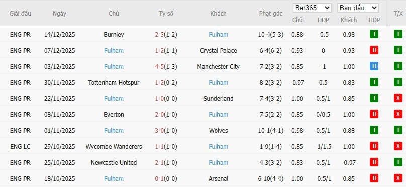 Soi kèo phạt góc Newcastle vs Fulham, 3h15 ngày 18/12 - Ảnh 5