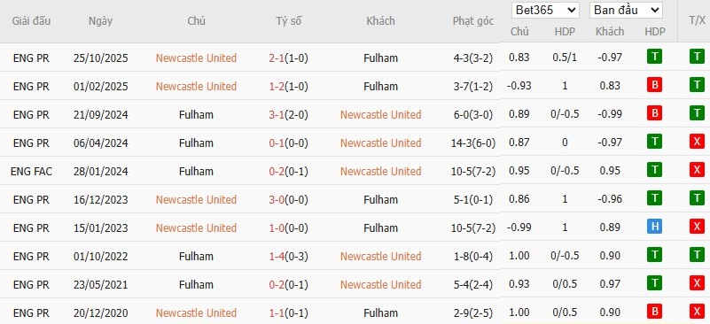 Soi kèo phạt góc Newcastle vs Fulham, 3h15 ngày 18/12 - Ảnh 6