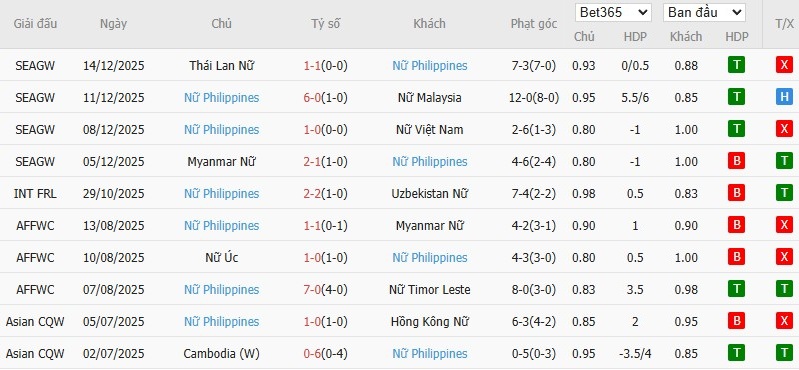 Soi kèo phạt góc Nữ Việt Nam vs Nữ Philippines, 19h30 ngày 17/12 - Ảnh 3