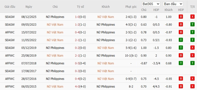 Soi kèo phạt góc Nữ Việt Nam vs Nữ Philippines, 19h30 ngày 17/12 - Ảnh 4