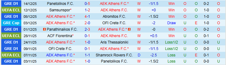 Nhận định, Soi kèo AEK Athens vs Universitatea Craiova 3h00 ngày 19/12: Tiếp đà thăng hoa - Ảnh 2