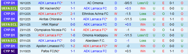 Nhận định, Soi kèo AEK Larnaca vs Shkendija 3h00 ngày 19/12: Thử thách cho chủ nhà - Ảnh 2