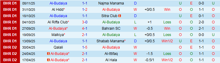 Nhận định, Soi kèo Al-Budaiya vs Al-Muharraq 23h00 ngày 19/12: Trắng tay trên sân nhà - Ảnh 2
