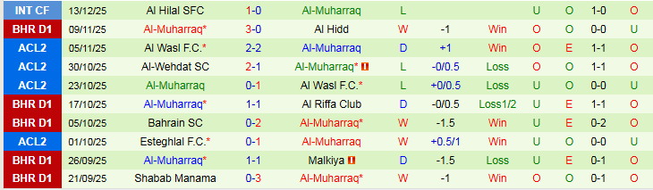 Nhận định, Soi kèo Al-Budaiya vs Al-Muharraq 23h00 ngày 19/12: Trắng tay trên sân nhà - Ảnh 3