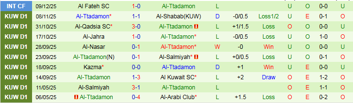 Nhận định, Soi kèo Al Fahaheel vs Al-Ttadamon 22h40 ngày 19/12: Chủ nhà tự tin hơn - Ảnh 3