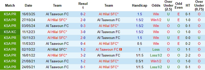 Nhận định, Soi kèo Al Taawoun vs Al Hilal 0h30 ngày 20/12: Sức mạnh khó cản - Ảnh 2