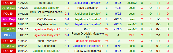 Nhận định, Soi kèo AZ Alkmaar vs Jagiellonia Bialystok 3h00 ngày 19/12: Khó có bất ngờ - Ảnh 3