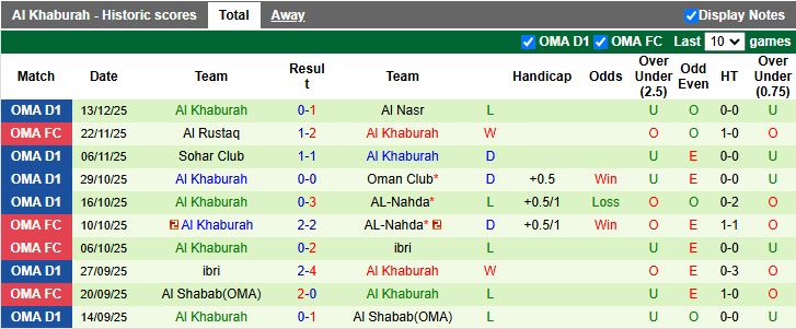 Nhận định, Soi kèo Bahla vs Al Khaburah 19h45 ngày 18/12: Chiến thắng cho chủ nhà - Ảnh 3