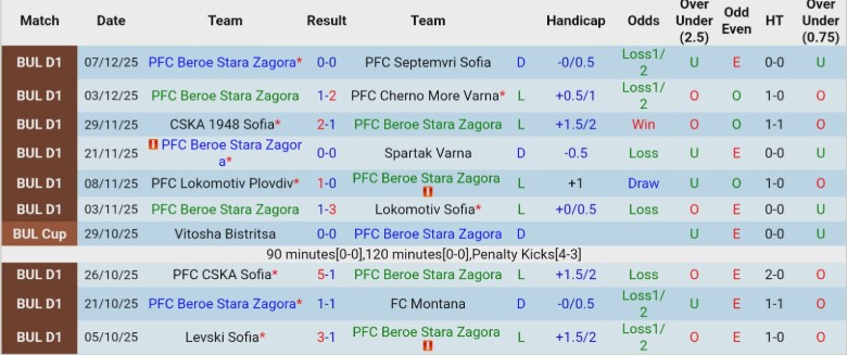 Nhận định, Soi kèo Beroe Stara Zagora vs Ludogorets Razgrad, 22h30 ngày 19/12: Vùi dập đối thủ - Ảnh 3