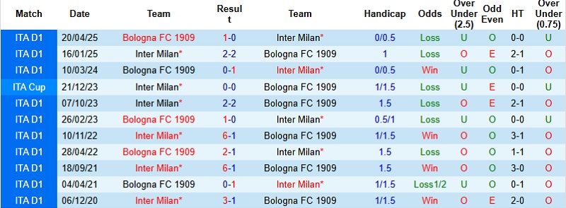 Nhận định, Soi kèo Bologna vs Inter Milan 2h00 ngày 20/12: Tham vọng của Nerazzurri - Ảnh 2