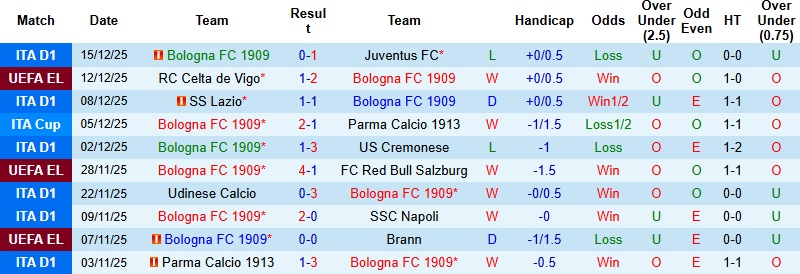 Nhận định, Soi kèo Bologna vs Inter Milan 2h00 ngày 20/12: Tham vọng của Nerazzurri - Ảnh 3