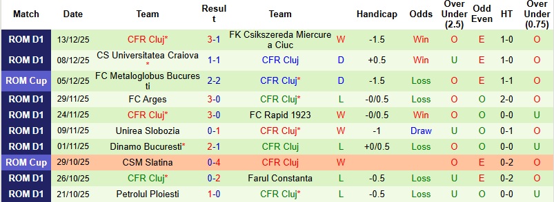 Nhận định, Soi kèo Botosani vs CFR Cluj 1h00 ngày 20/12: Tự tin trên đất khách - Ảnh 4