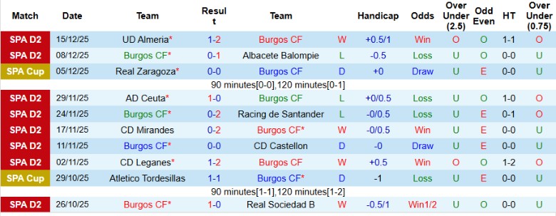 Nhận định, Soi kèo Burgos vs Getafe, 1h00 ngày 19/12: Kéo nhau vào hiệp phụ - Ảnh 3
