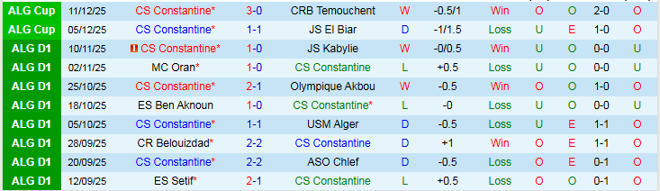 Nhận định, Soi kèo CS Constantine vs Paradou AC 23h00 ngày 19/12: Đôi công hấp dẫn - Ảnh 2