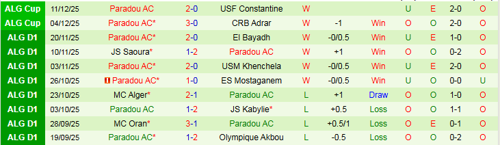 Nhận định, Soi kèo CS Constantine vs Paradou AC 23h00 ngày 19/12: Đôi công hấp dẫn - Ảnh 3