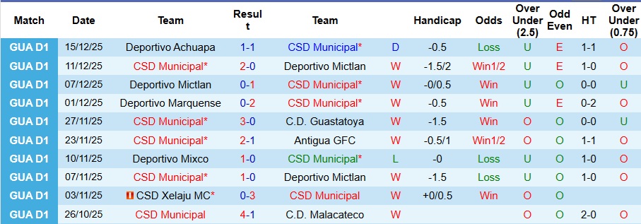Nhận định, Soi kèo CSD Municipal vs Deportivo Achuapa 9h ngày 19/12: Đẳng cấp chênh lệch - Ảnh 1