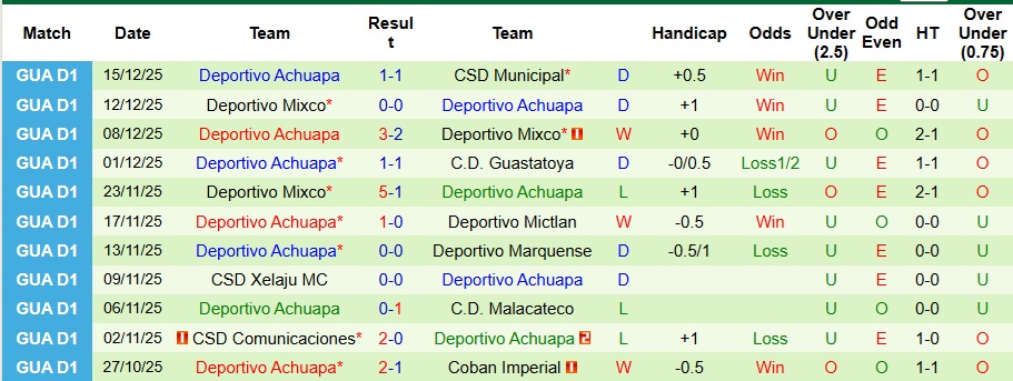 Nhận định, Soi kèo CSD Municipal vs Deportivo Achuapa 9h ngày 19/12: Đẳng cấp chênh lệch - Ảnh 2