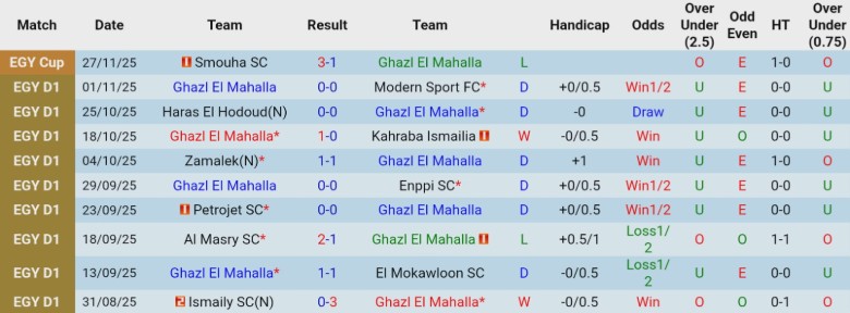 Nhận định, Soi kèo Ghazl El Mahalla vs Pharco, 22h00 ngày 19/12: Cửa trên vững vàng - Ảnh 3