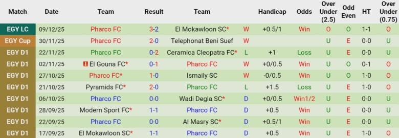 Nhận định, Soi kèo Ghazl El Mahalla vs Pharco, 22h00 ngày 19/12: Cửa trên vững vàng - Ảnh 4
